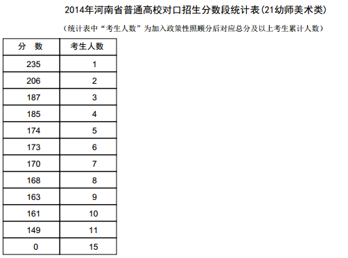 河南2014年高考成绩分段表统计表(幼师美术类
