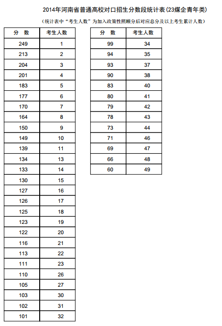 河南2014年高考成绩分段表统计表(煤炭类)