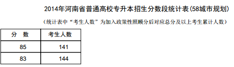 河南2014年高考专升本成绩分段表统计表(城市规划)
