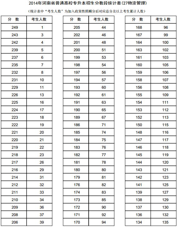 河南2014年高考专升本成绩分段表统计表(物流管理)