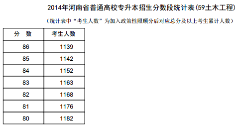 河南2014年高考专升本成绩分段表统计表(土木工程) 河南2014年高考专升本成绩分段表统计表(土木工程)