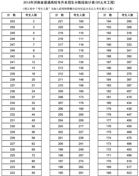 河南2014年高考专升本成绩分段表统计表(土木