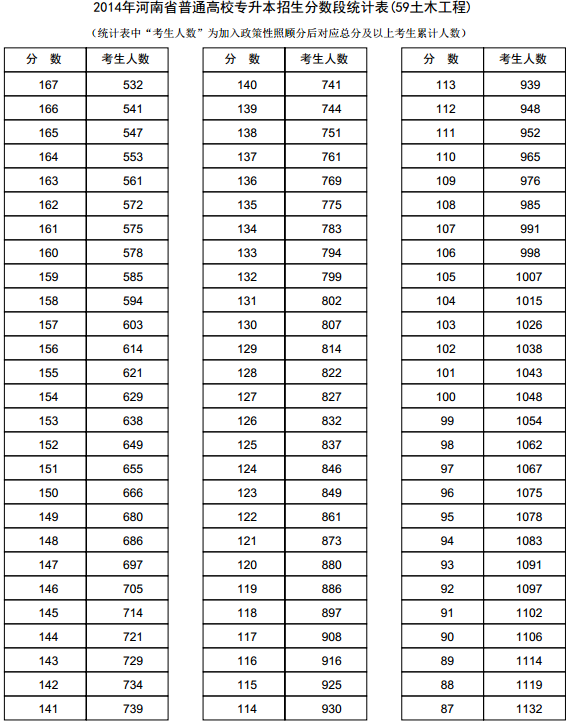 河南2014年高考专升本成绩分段表统计表(土木工程)