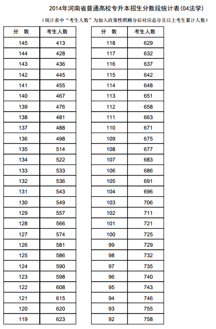 河南2014年高考专升本成绩分段表统计表(法学)