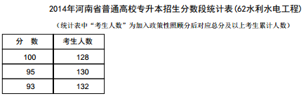 河南2014年高考专升本成绩分段表统计表(水利水电工程) 河南2014年高考专升本成绩分段表统计表(水利水电工程)