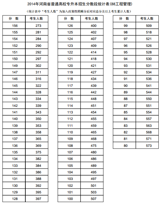 河南2014年高考专升本成绩分段表统计表(工程管理) 河南2014年高考专升本成绩分段表统计表(工程管理)