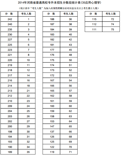河南2014年高考专升本成绩分段表统计表(应用心理学)