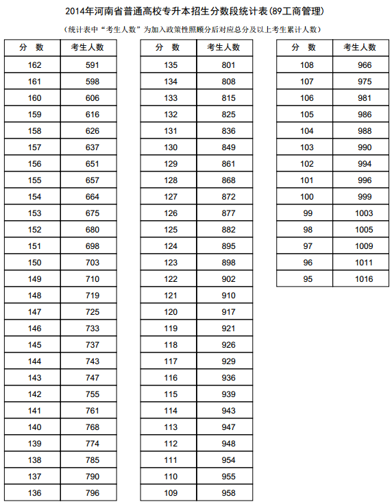 河南2014年高考专升本成绩分段表统计表(工商管理) 河南2014年高考专升本成绩分段表统计表(工商管理)