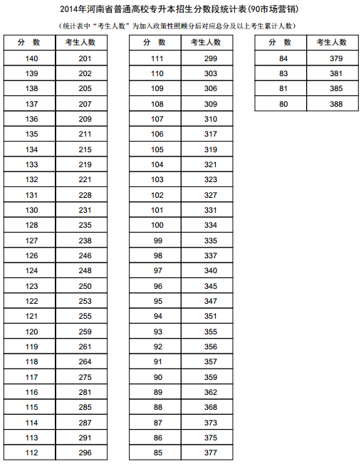 河南2014年高考专升本成绩分段表统计表(市场营销) 河南2014年高考专升本成绩分段表统计表(市场营销)