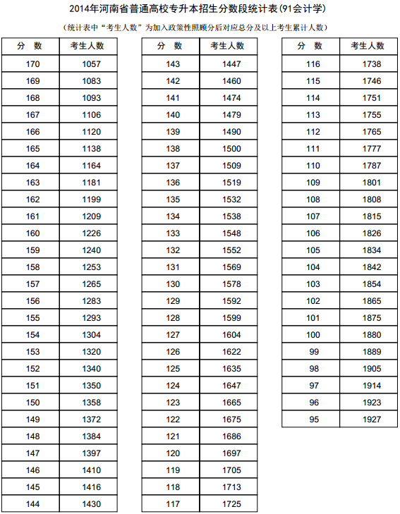 河南2014年高考专升本成绩分段表统计表(会计学) 河南2014年高考专升本成绩分段表统计表(会计学)
