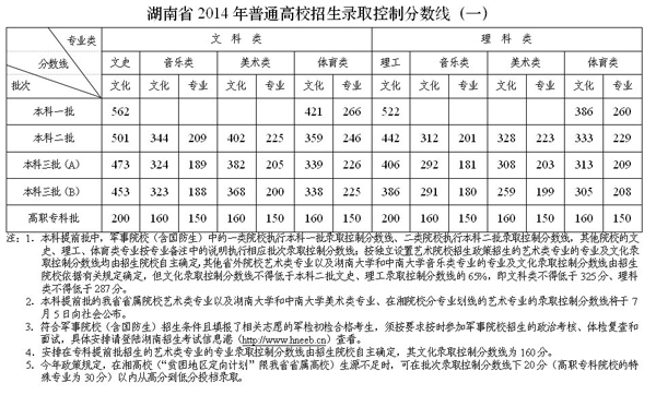 湖南2014高考录取分数线:一本文科562 理科52