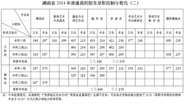 湖南2014高考录取分数线