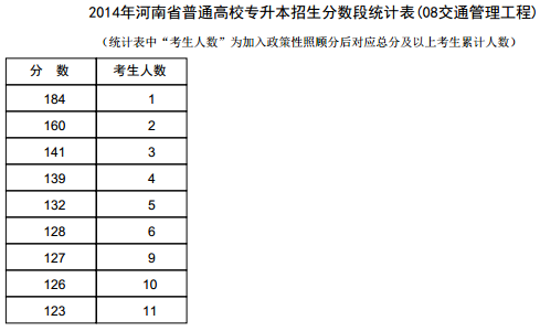 河南2014年高考专升本成绩分段表统计表(交通