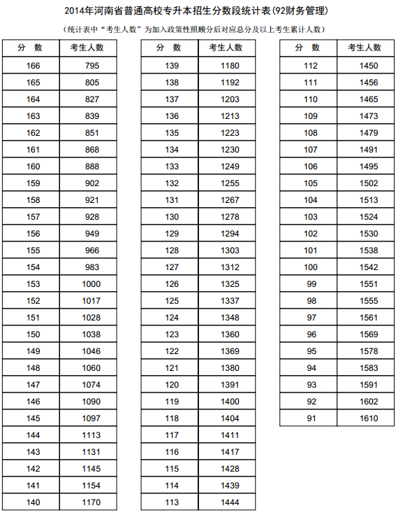 河南2014年高考专升本成绩分段表统计表(财务管理) 河南2014年高考专升本成绩分段表统计表(财务管理)