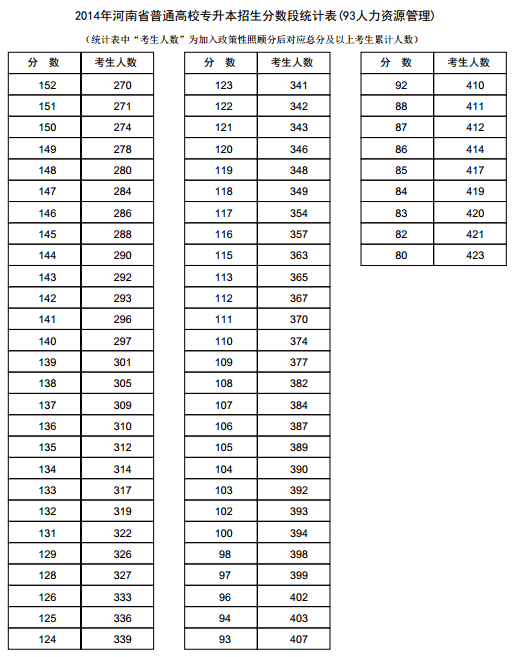 河南2014年高考专升本成绩分段表统计表(人力资源管理)