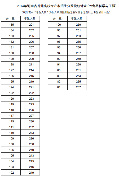 河南2014年高考专升本成绩分段表统计表(食品科学与工程)