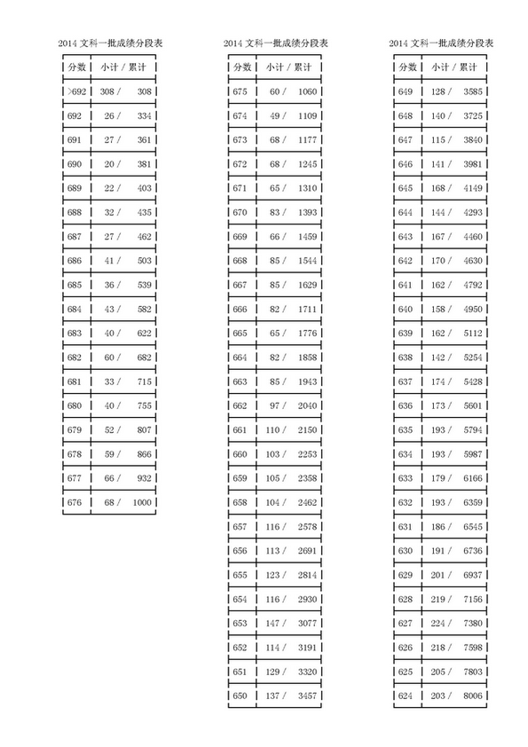 浙江2014高考文科一批成绩分段表 浙江2014高考文科一批成绩分段表
