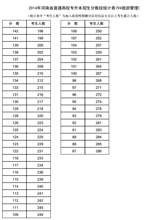河南2014年高考专升本成绩分段表统计表(旅游管理)