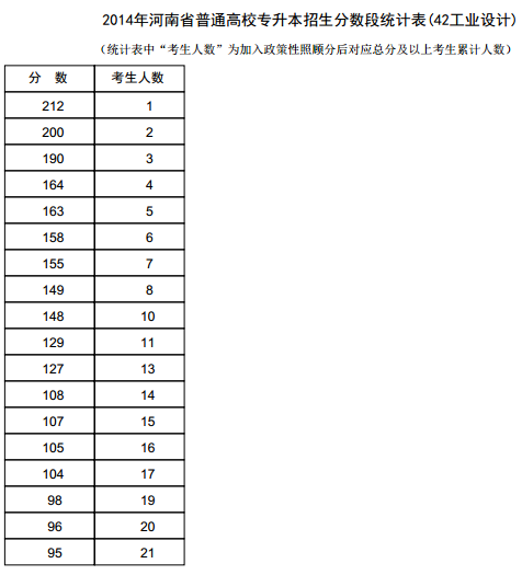 河南2014年高考专升本成绩分段表统计表(工业