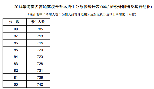 河南2014高考专升本成绩统计表(机械设计制造及其自动化) 河南2014高考专升本成绩统计表(机械设计制造及其自动化)