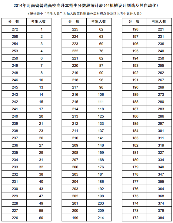 河南2014高考专升本成绩统计表(机械设计制造
