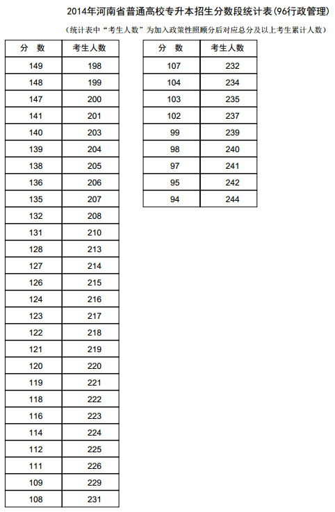 河南2014年高考专升本成绩分段表统计表(行政管理) 河南2014年高考专升本成绩分段表统计表(行政管理)