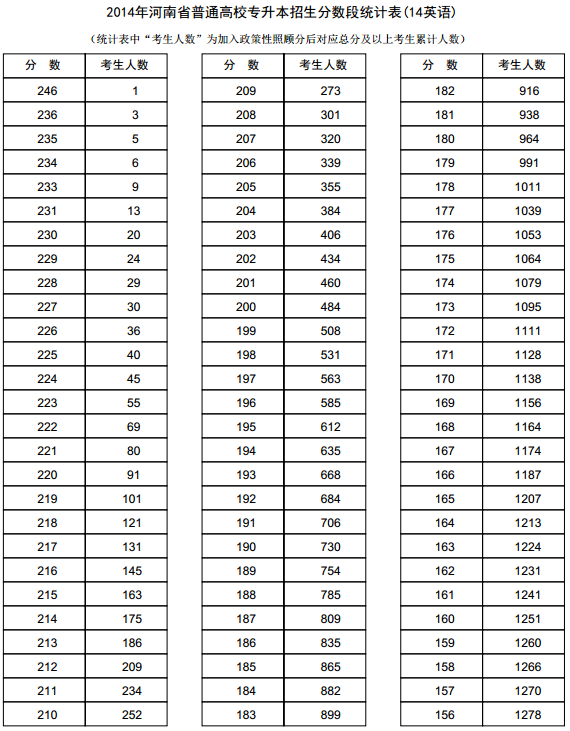 河南2014年高考专升本成绩分段表统计表(英语