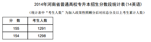 河南2014年高考专升本成绩分段表统计表(英语) 河南2014年高考专升本成绩分段表统计表(英语)