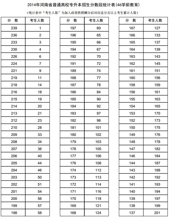 河南2014年高考专升本成绩分段表统计表(