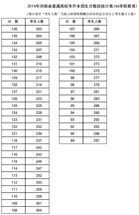 河南2014年高考专升本成绩分段表统计表(学前教育) 河南2014年高考专升本成绩分段表统计表(学前教育)
