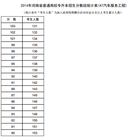河南2014年高考专升本成绩分段表统计表(汽车服务工程) 河南2014年高考专升本成绩分段表统计表(汽车服务工程)