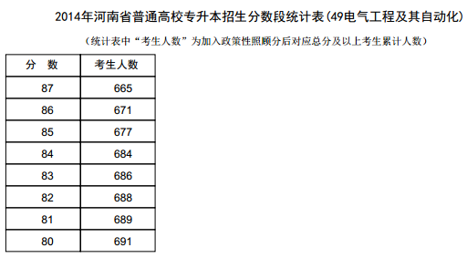 河南2014年高考专升本成绩分段统计表(电气工程及其自动化)