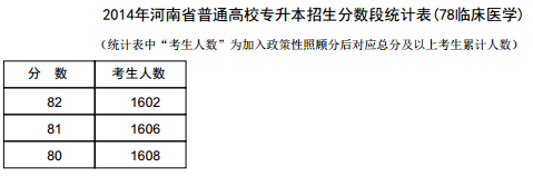 河南2014年高考专升本成绩分段表统计表(临床医学) 河南2014年高考专升本成绩分段表统计表(临床医学)