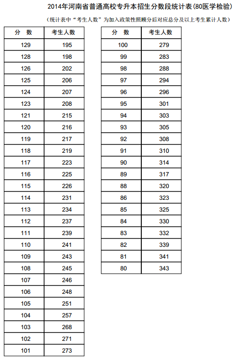 河南2014年高考专升本成绩分段表统计表(医学检验) 河南2014年高考专升本成绩分段表统计表(医学检验)