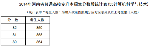 河南2014年高考专升本成绩分段表统计表(计算机科学与技术) 河南2014年高考专升本成绩分段表统计表(计算机科学与技术)