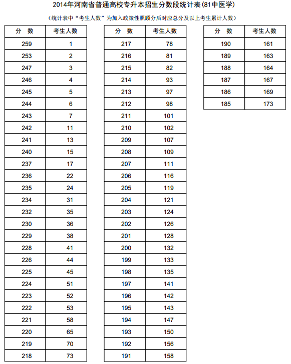河南2014年高考专升本成绩分段表统计表(
