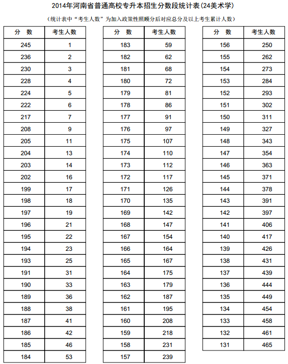 河南2014年高考专升本成绩分段表统计表(美术