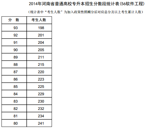 河南2014年高考专升本成绩分段表统计表(软件工程) 河南2014年高考专升本成绩分段表统计表(软件工程)