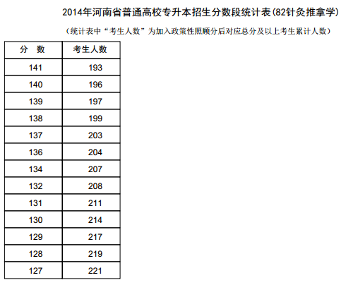 河南2014年高考专升本成绩分段表统计表(针灸推拿学) 河南2014年高考专升本成绩分段表统计表(针灸推拿学)