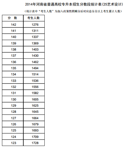 河南2014年高考专升本成绩分段表统计表(艺术设计) 河南2014年高考专升本成绩分段表统计表(艺术设计)