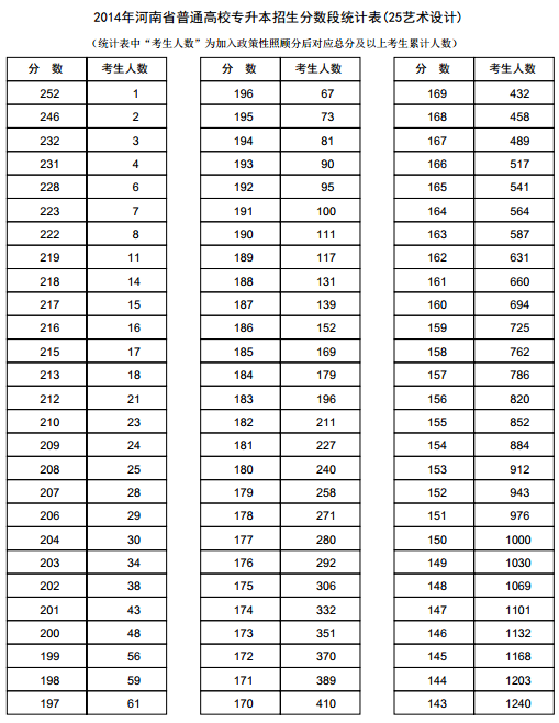 河南2014年高考专升本成绩分段表统计表(艺术设计) 河南2014年高考专升本成绩分段表统计表(艺术设计)