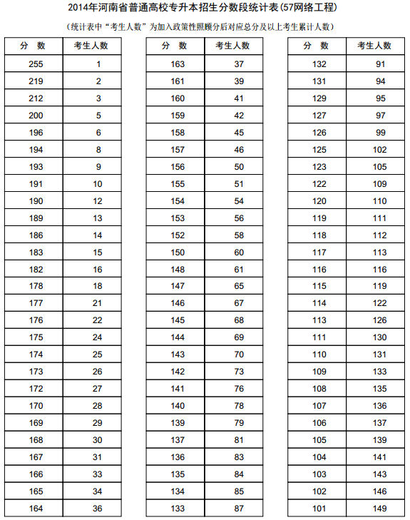 河南2014年高考专升本成绩分段表统计表(网络工程) 河南2014年高考专升本成绩分段表统计表(网络工程)