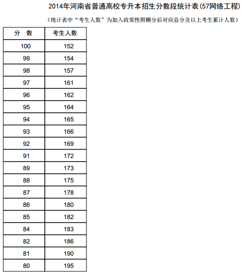河南2014年高考专升本成绩分段表统计表(网络工程) 河南2014年高考专升本成绩分段表统计表(网络工程)