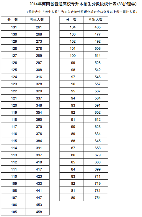 河南2014年高考专升本成绩分段表统计表(护理学) 河南2014年高考专升本成绩分段表统计表(护理学)
