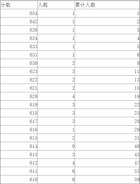 江西2014高考文科一批成绩分段表 江西2014高考文科一批成绩分段表