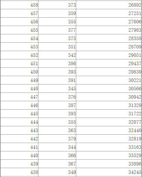 江西2014高考文科一批成绩分段表