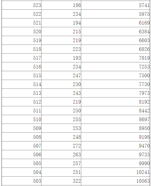 江西2014高考文科一批成绩分段表