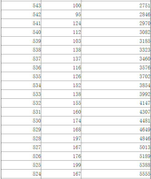 江西2014高考文科一批成绩分段表