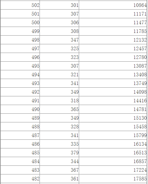 江西2014高考文科一批成绩分段表