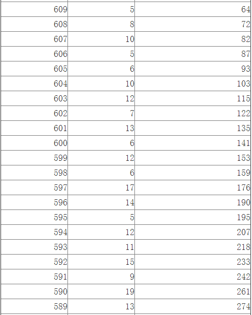 江西2014高考文科一批成绩分段表